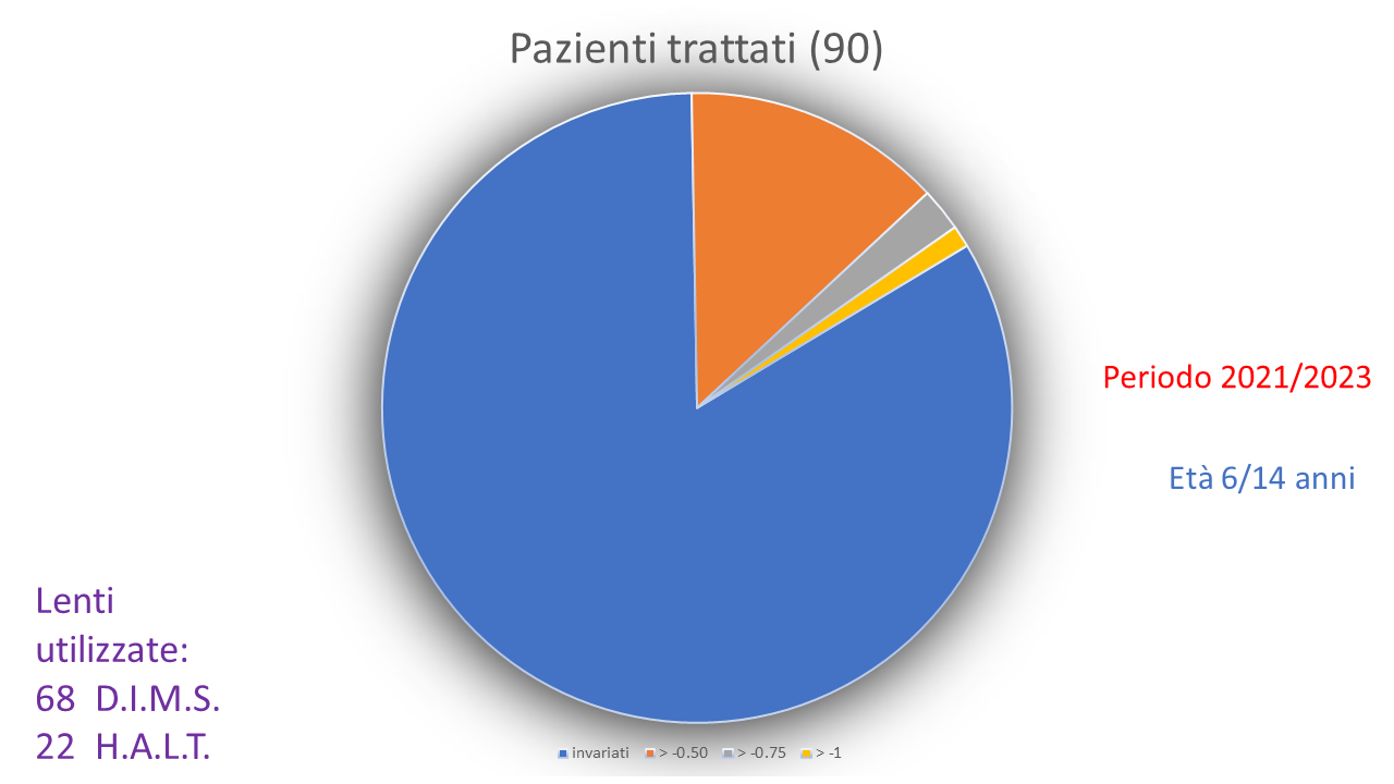 Diagnostica avanzata nella gestione della Miopia